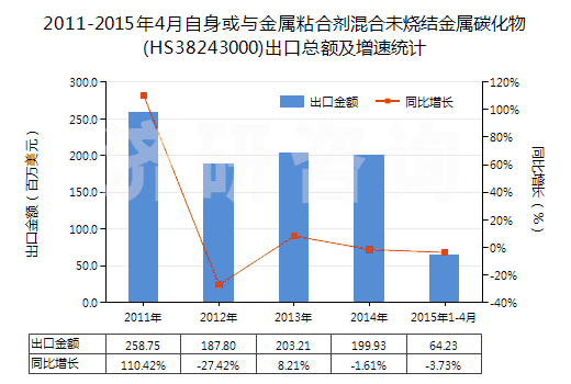 2011-2015年4月自身或與金屬粘合劑混合未燒結金屬碳化物(HS38243000)出口總額及增速統(tǒng)計